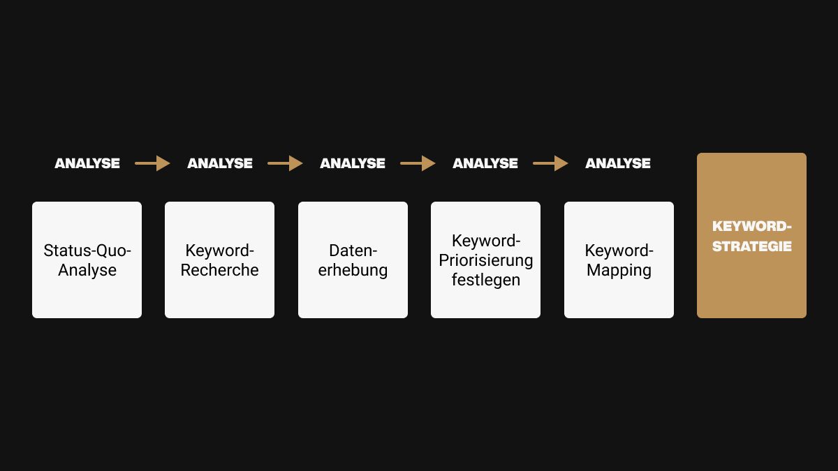 Grafik einer Keyword-Strategie